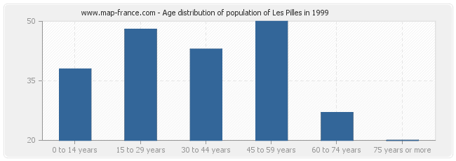 Age distribution of population of Les Pilles in 1999